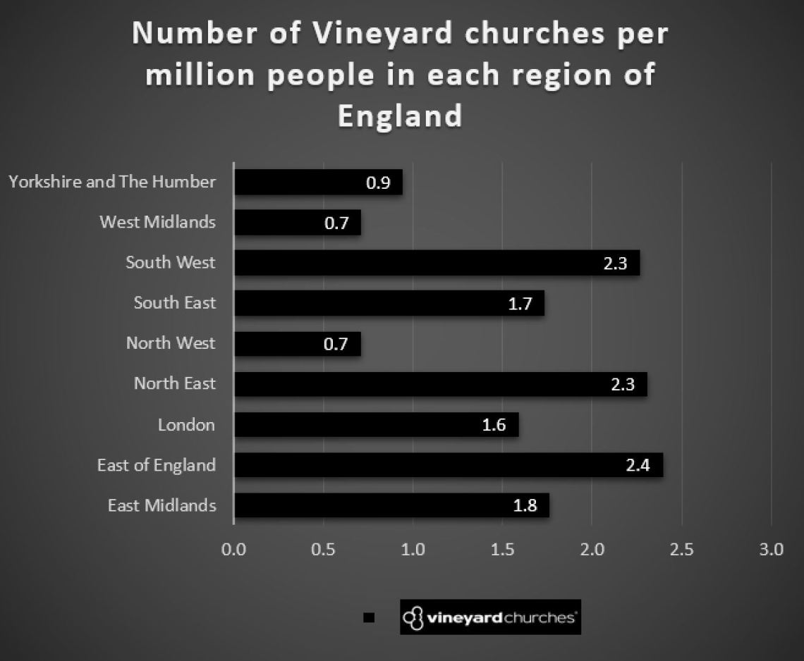 Vineyard per million per region